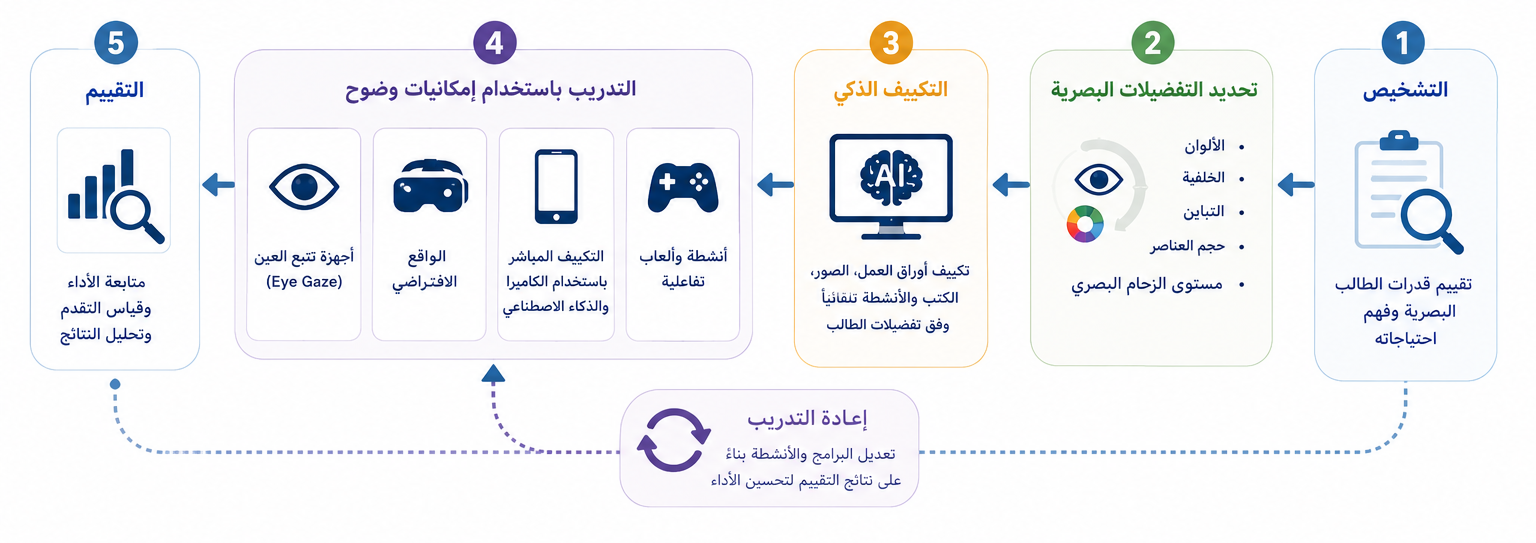 رحلة الطالب في وُضوح: التشخيص، تحديد التفضيلات البصرية، التكييف الذكي، التدريب، ثم التقييم وإعادة التدريب